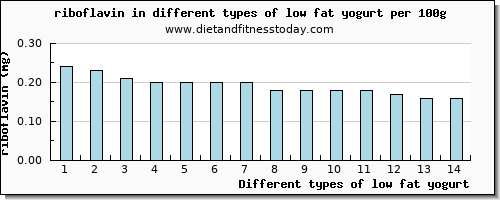 low fat yogurt riboflavin per 100g